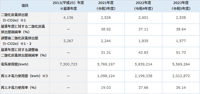 二酸化炭素排出量・再エネ電力使用率