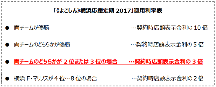 「《よこしん》横浜応援定期2017」適用利率決定のお知らせ