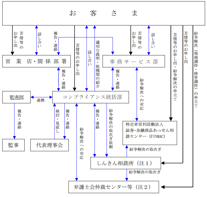 苦情等への取組体制図