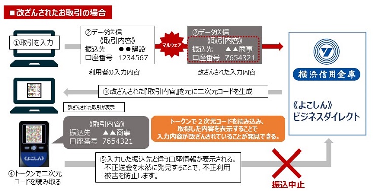 改ざんされたお取引の場合