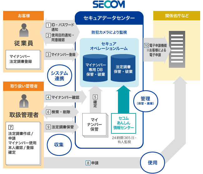 セコムあんしんマイナンバーサービスのイメージ