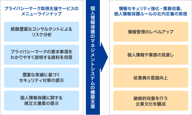 組織的・人的安全管理措置について