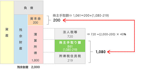 解散の場合には企業の全資産を資金化し、負債に充当する。