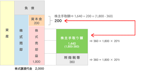 株式譲渡の場合には株式を評価して第三者に売却する。