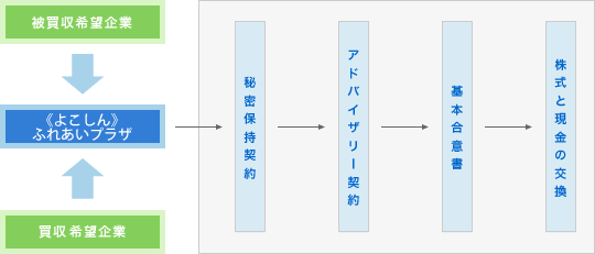 《よこしん》M&A相談・仲介サービスフローチャート図