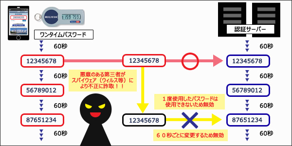 ワンタイムパスワードとは？？