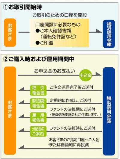 お申込みから換金、償還まで