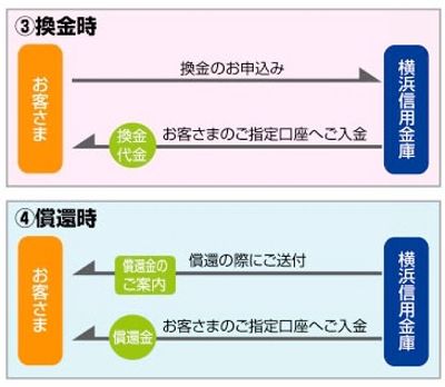 お申込みから換金、償還まで