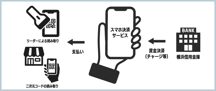 スマホ決済サービス