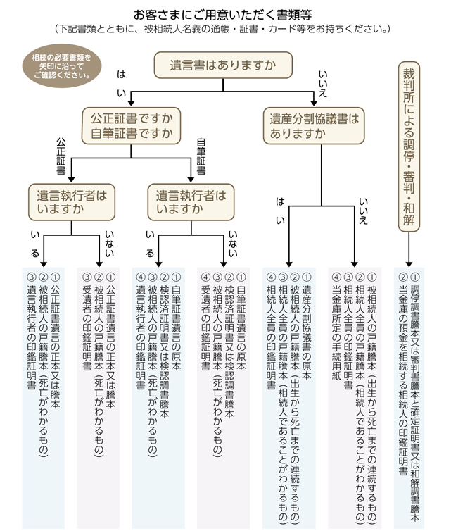 相続手続きご案内　必要書類確認表