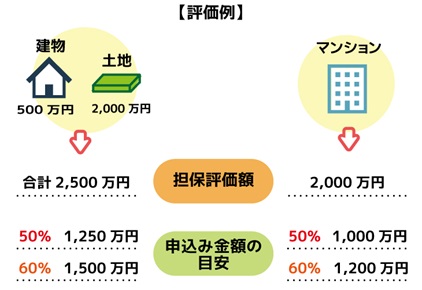 担保評価