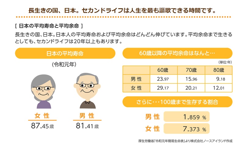 長生きの国、日本。セカンドライフは人生を最も謳歌できる時間です。