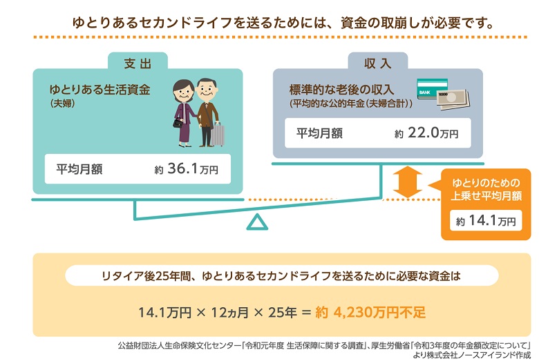 ゆとりあるセカンドライフを送るためには、資金の取崩しが必要です。