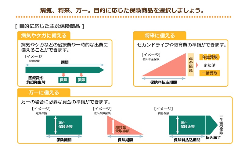 病気、将来、万一。目的に報じた保険商品を選択しましょう。