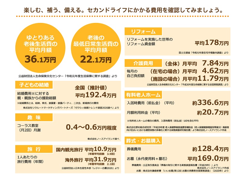 楽しむ、補う、備える。セカンドライフに係る費用を確認してみましょう。