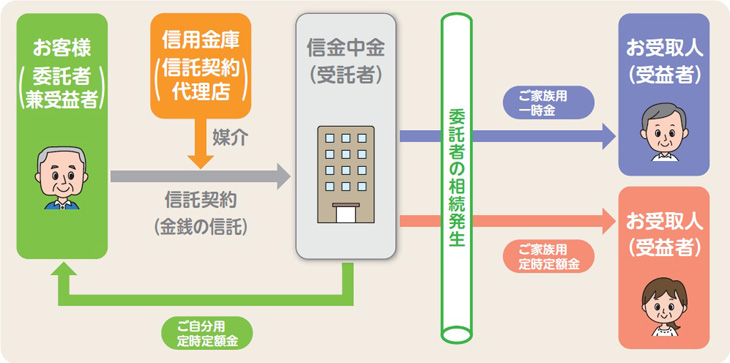 しんきん相続信託「こころのバトン」