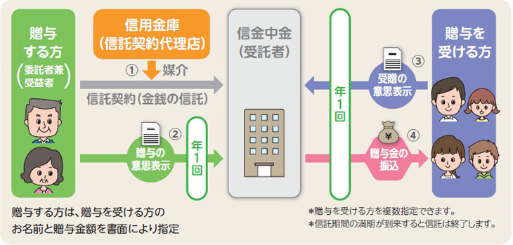 しんきん暦年信託「こころのリボン」