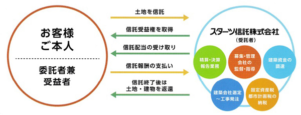 財産保全信託