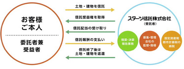 不動産管理信託