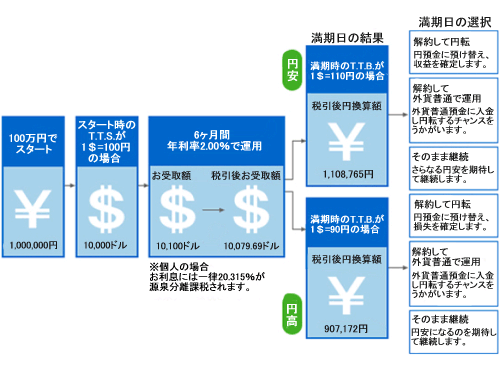 米ドル外貨定期預金の運用例（100万円を米ドルで6ヵ月間運用した場合）