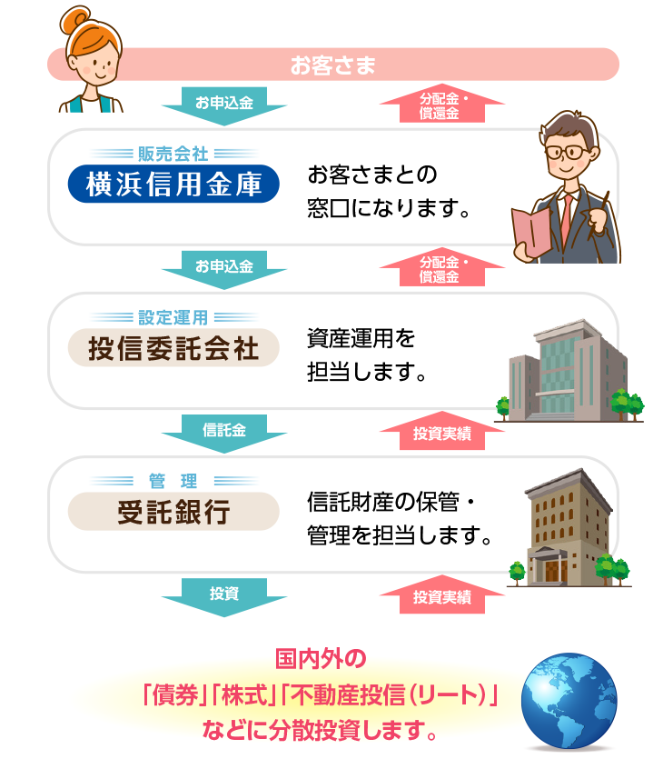 投資信託：図