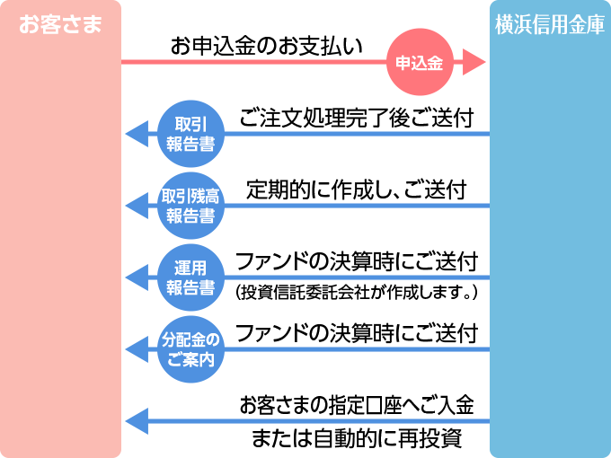 お申し込み：図2