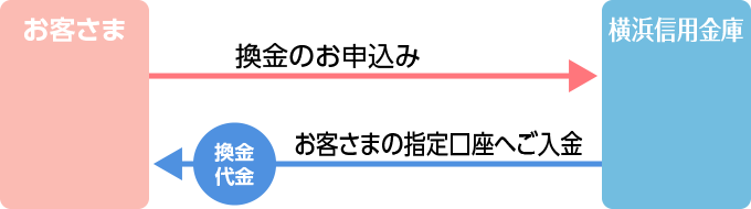 お申し込み：図3