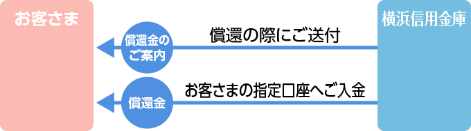 お申し込み：図4