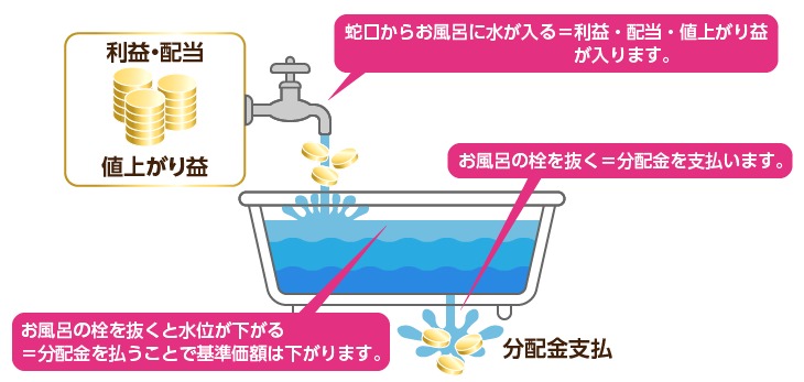 分配金：図