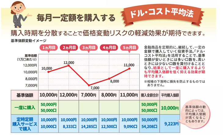 投信定時定額購入サービス